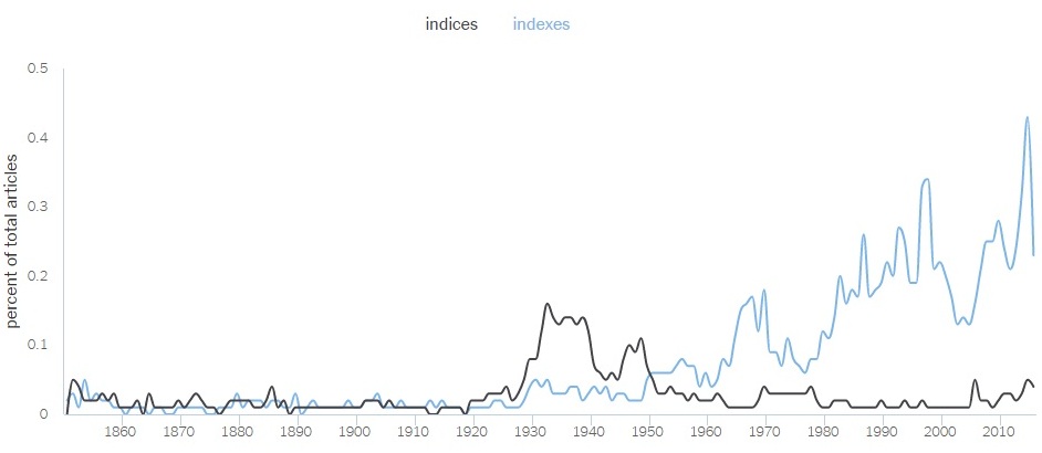 indexes